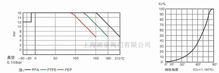 全襯PTFE、PFA襯氟蝶閥