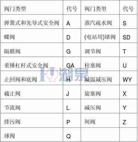 閥門的種類及型號(hào)表示方法