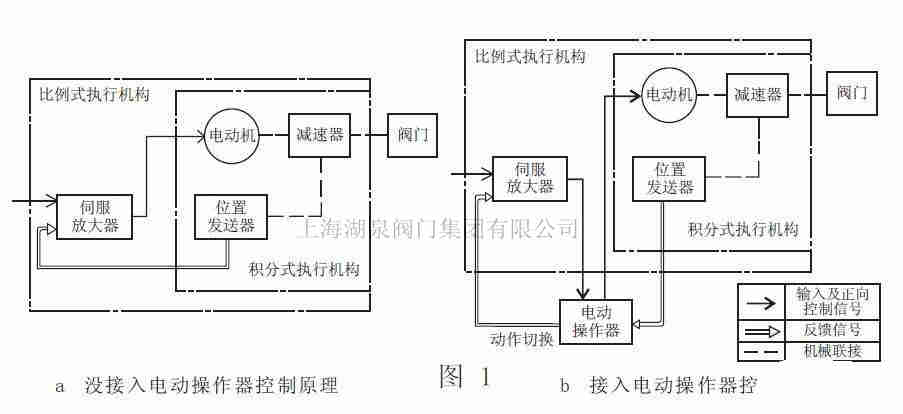 電動閥的調(diào)節(jié)和控制是怎樣實(shí)現(xiàn)的